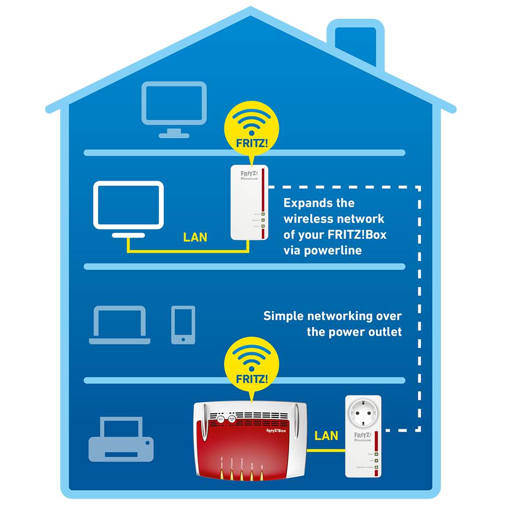 FRITZ!Powerline 1260E WLAN Set