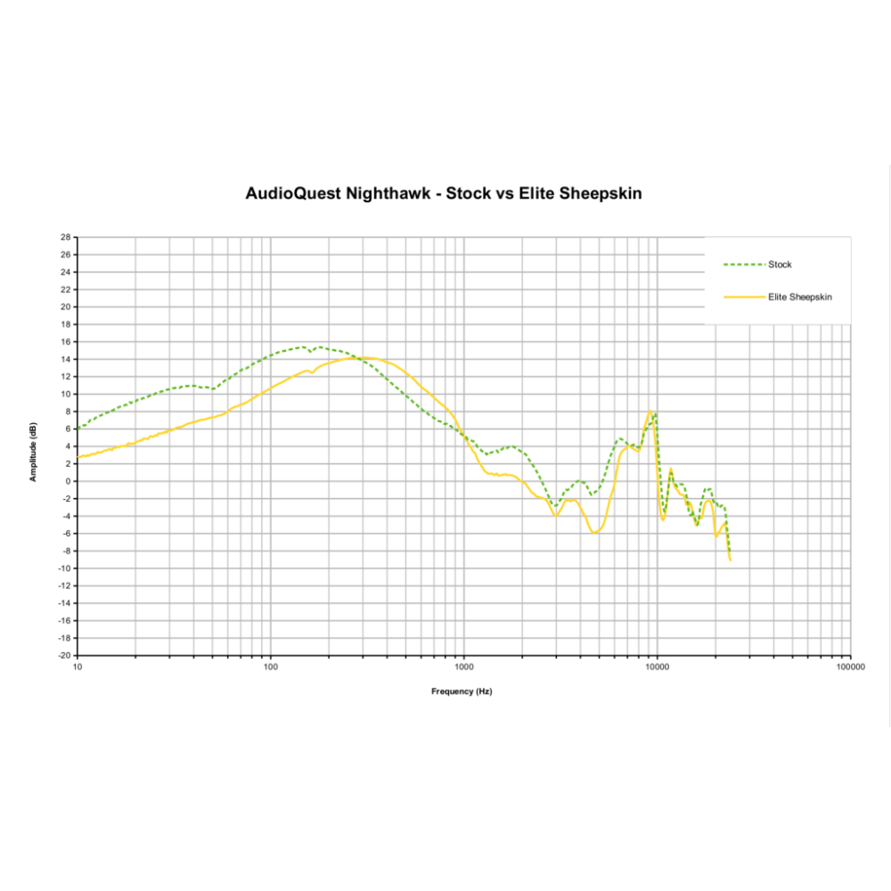 Cuscinetti auricolari per AudioQuest Nighthawk